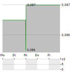 DOSEOLOGY SCIENCES Aktie 5-Tage-Chart