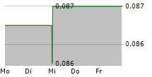 DOSEOLOGY SCIENCES INC 5-Tage-Chart