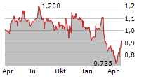 DOTDIGITAL GROUP PLC Chart 1 Jahr