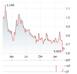 DOTDIGITAL GROUP Aktie Chart 1 Jahr