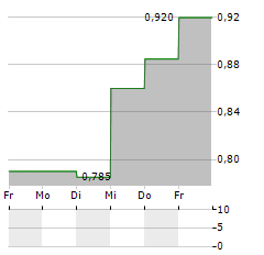 DOTDIGITAL GROUP Aktie 5-Tage-Chart