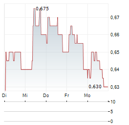 DOTDIGITAL GROUP Aktie 5-Tage-Chart