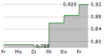 DOTDIGITAL GROUP PLC 5-Tage-Chart