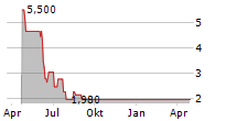 DOTSTAY SPA Chart 1 Jahr