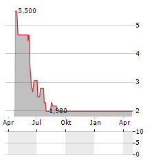 DOTSTAY Aktie Chart 1 Jahr