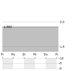 DOTSTAY Aktie 5-Tage-Chart