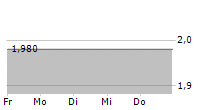 DOTSTAY SPA 5-Tage-Chart