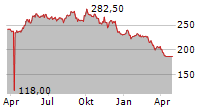 DOTTIKON ES HOLDING AG Chart 1 Jahr