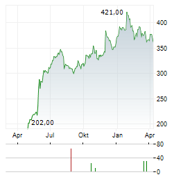 DOTTIKON ES Aktie Chart 1 Jahr