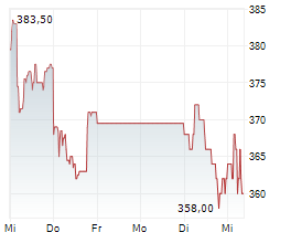 DOTTIKON ES HOLDING AG Chart 1 Jahr