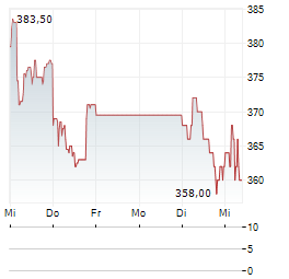 DOTTIKON ES Aktie 5-Tage-Chart