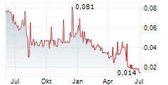 DOTZ NANO LIMITED Chart 1 Jahr