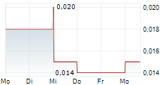 DOTZ NANO LIMITED 5-Tage-Chart