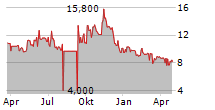 DOUBLEDOWN INTERACTIVE CO LTD ADR Chart 1 Jahr