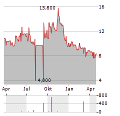 DOUBLEDOWN INTERACTIVE Aktie Chart 1 Jahr