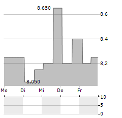 DOUBLEDOWN INTERACTIVE Aktie 5-Tage-Chart