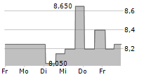 DOUBLEDOWN INTERACTIVE CO LTD ADR 5-Tage-Chart