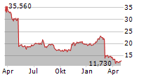 DOUBLEVERIFY HOLDINGS INC Chart 1 Jahr