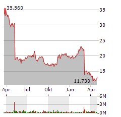 DOUBLEVERIFY Aktie Chart 1 Jahr