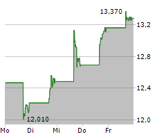 DOUBLEVERIFY HOLDINGS INC Chart 1 Jahr