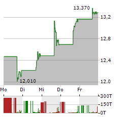 DOUBLEVERIFY Aktie 5-Tage-Chart