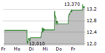 DOUBLEVERIFY HOLDINGS INC 5-Tage-Chart