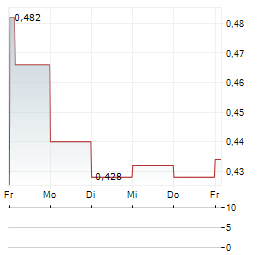 DOUBLEVIEW GOLD Aktie 5-Tage-Chart