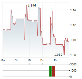 DOUBLEVIEW GOLD Aktie 5-Tage-Chart