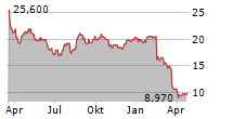 DOUGLAS AG Chart 1 Jahr