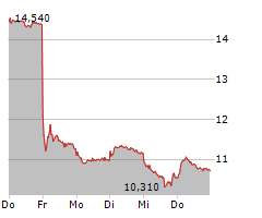 DOUGLAS AG Chart 1 Jahr