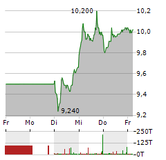 DOUGLAS Aktie 5-Tage-Chart