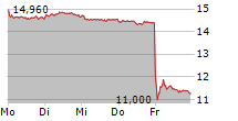 DOUGLAS AG 5-Tage-Chart