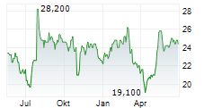 DOUGLAS DYNAMICS INC Chart 1 Jahr