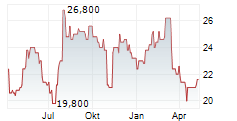 DOUGLAS DYNAMICS INC Chart 1 Jahr