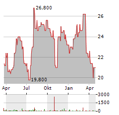 DOUGLAS DYNAMICS Aktie Chart 1 Jahr