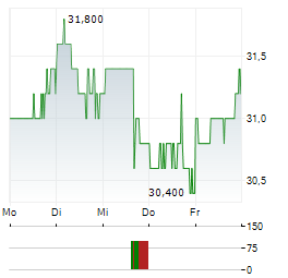 DOUGLAS DYNAMICS Aktie 5-Tage-Chart