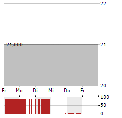 DOUGLAS DYNAMICS Aktie 5-Tage-Chart