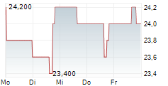 DOUGLAS DYNAMICS INC 5-Tage-Chart