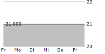 DOUGLAS DYNAMICS INC 5-Tage-Chart