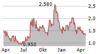 DOUGLAS ELLIMAN INC Chart 1 Jahr