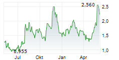 DOUGLAS ELLIMAN INC Chart 1 Jahr