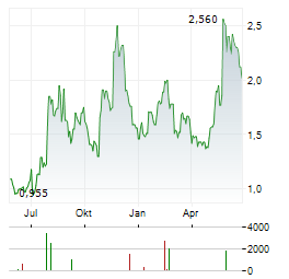 DOUGLAS ELLIMAN Aktie Chart 1 Jahr