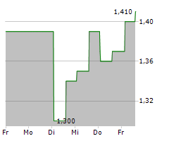 DOUGLAS ELLIMAN INC Chart 1 Jahr