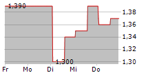 DOUGLAS ELLIMAN INC 5-Tage-Chart