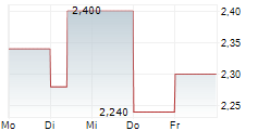 DOUGLAS ELLIMAN INC 5-Tage-Chart