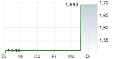 DOUGLAS ELLIMAN INC 5-Tage-Chart DOUGLAS ELLIMAN INC 5-Tage-Chart