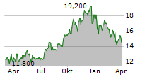 DOUGLAS EMMETT INC Chart 1 Jahr