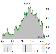 DOUGLAS EMMETT Aktie Chart 1 Jahr