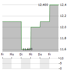 DOUGLAS EMMETT Aktie 5-Tage-Chart