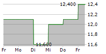 DOUGLAS EMMETT INC 5-Tage-Chart